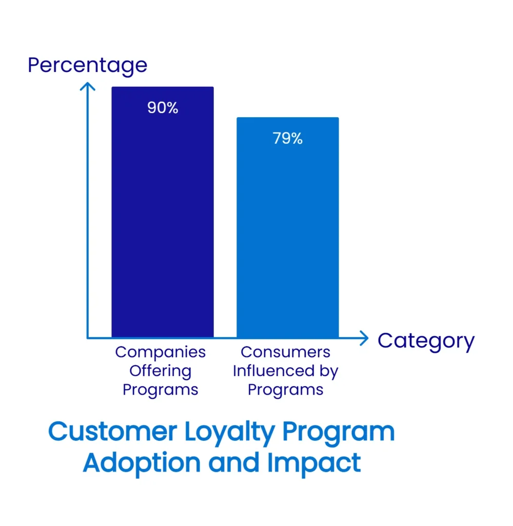 Customer loyalty program adoption and impact